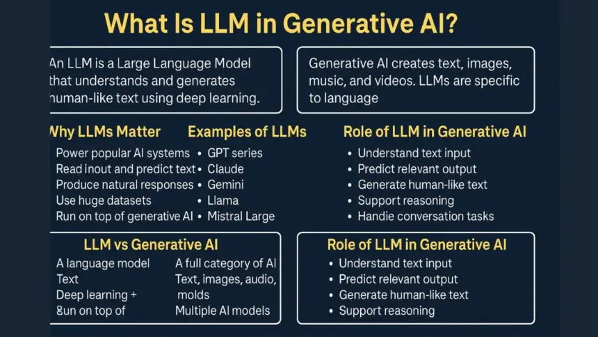 What Is LLM in Generative AI